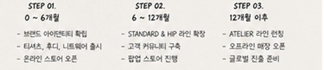 보드의 런칭 로드맵 확대 — 0~6개월, 6~12개월, 12개월 이후